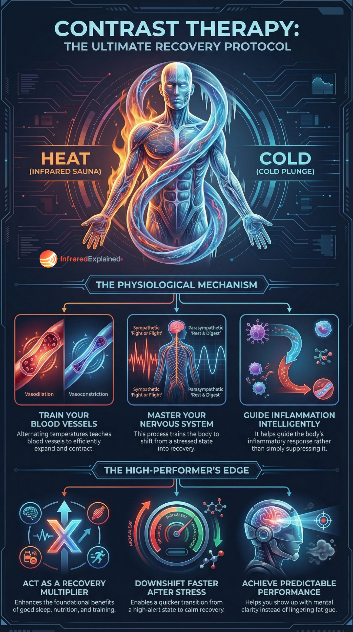 contrast therapy recovery, ultimate recovery protocol, infrared sauna and cold plunge, contrast therapy for athletes, biohacking recovery protocol, heat and cold recovery, nervous system recovery, inflammation regulation recovery, circulation based recovery, home contrast therapy, performance recovery system, athletic recovery protocol, sauna and cold plunge recovery, recovery optimization methods, full body recovery protocol